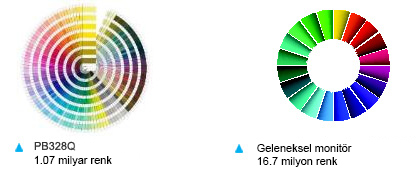 Wide color gamut reproduces 99% of the Adobe RGB color space
